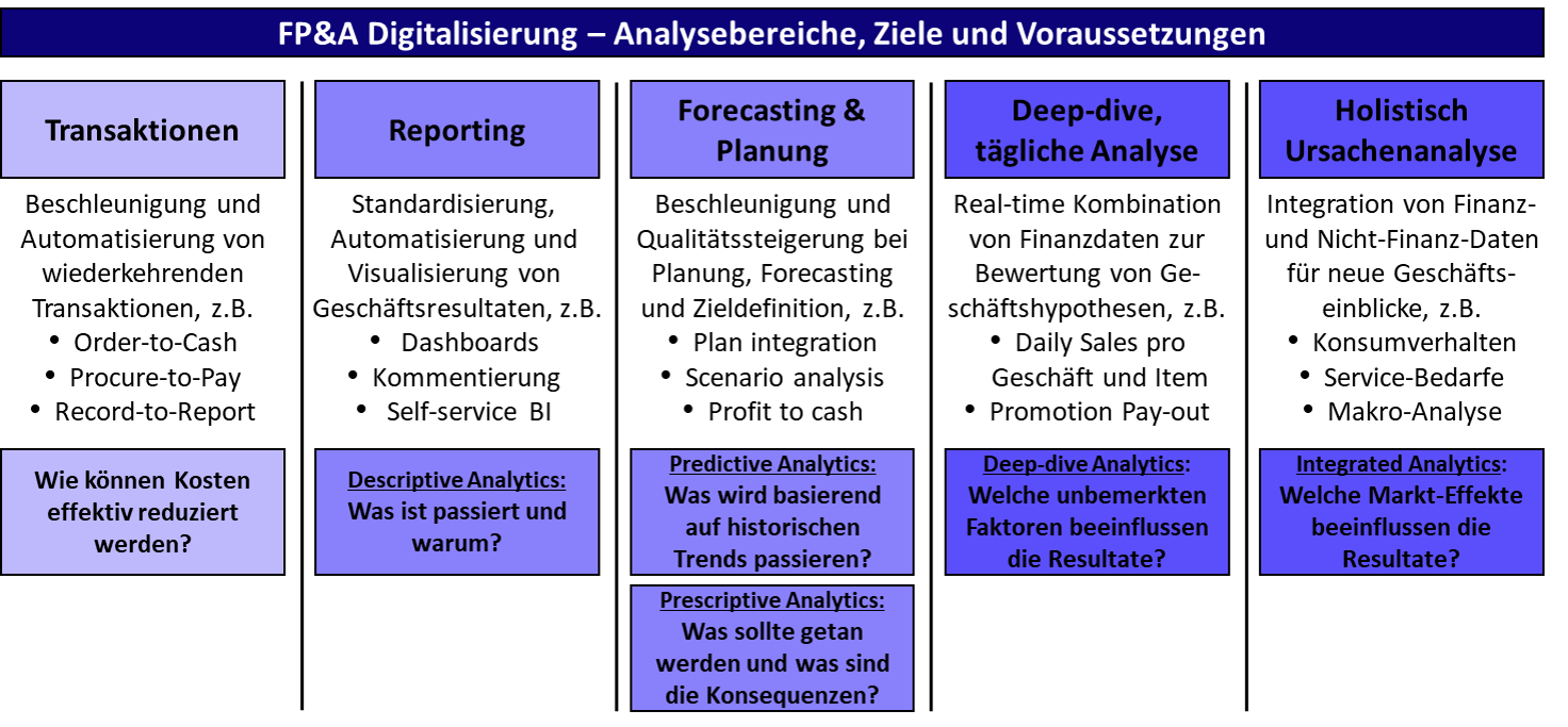 Bereiche Digitale Finant-Transformation